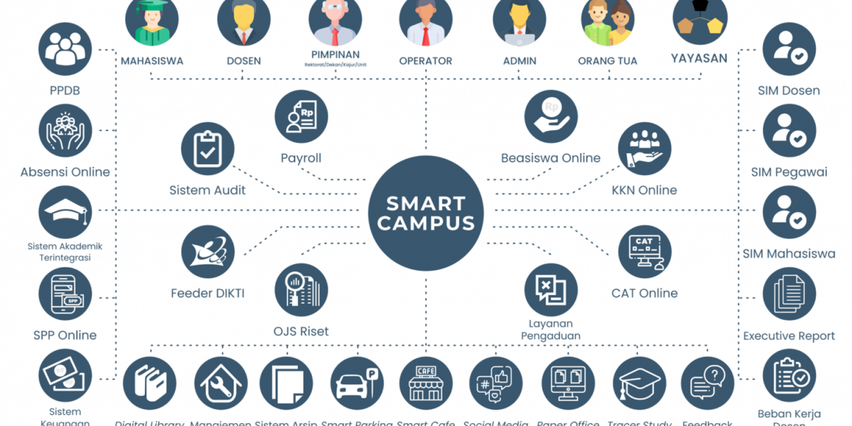 Pemanfaatan Aplikasi Smart Campus Era New Normal