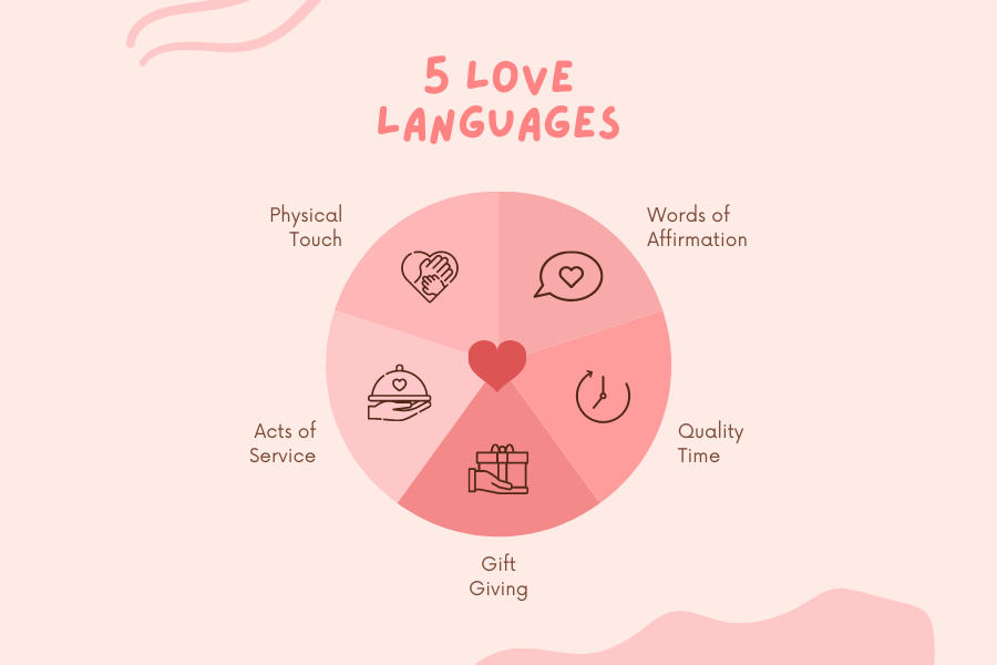 Bentuk Love Language | lansano Bentuk Love Language | lansano