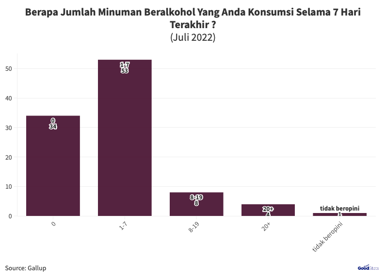 Mengungkap Kebiasaan Masyarakat Mengonsumsi Minuman Alkohol - GoodStats
