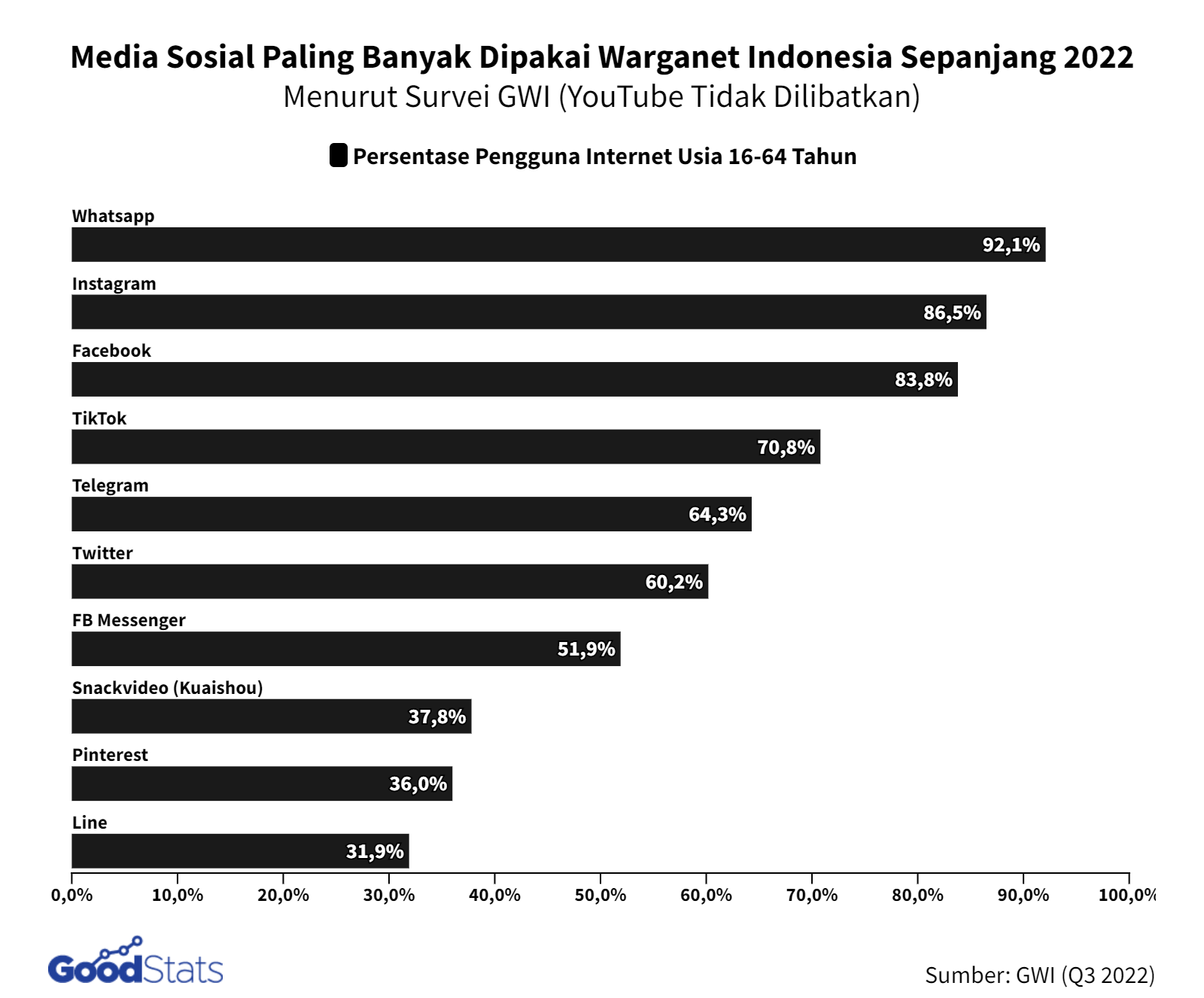 Whatsapp Teratas Ini 7 Media Sosial Paling Banyak Digunakan Warganet