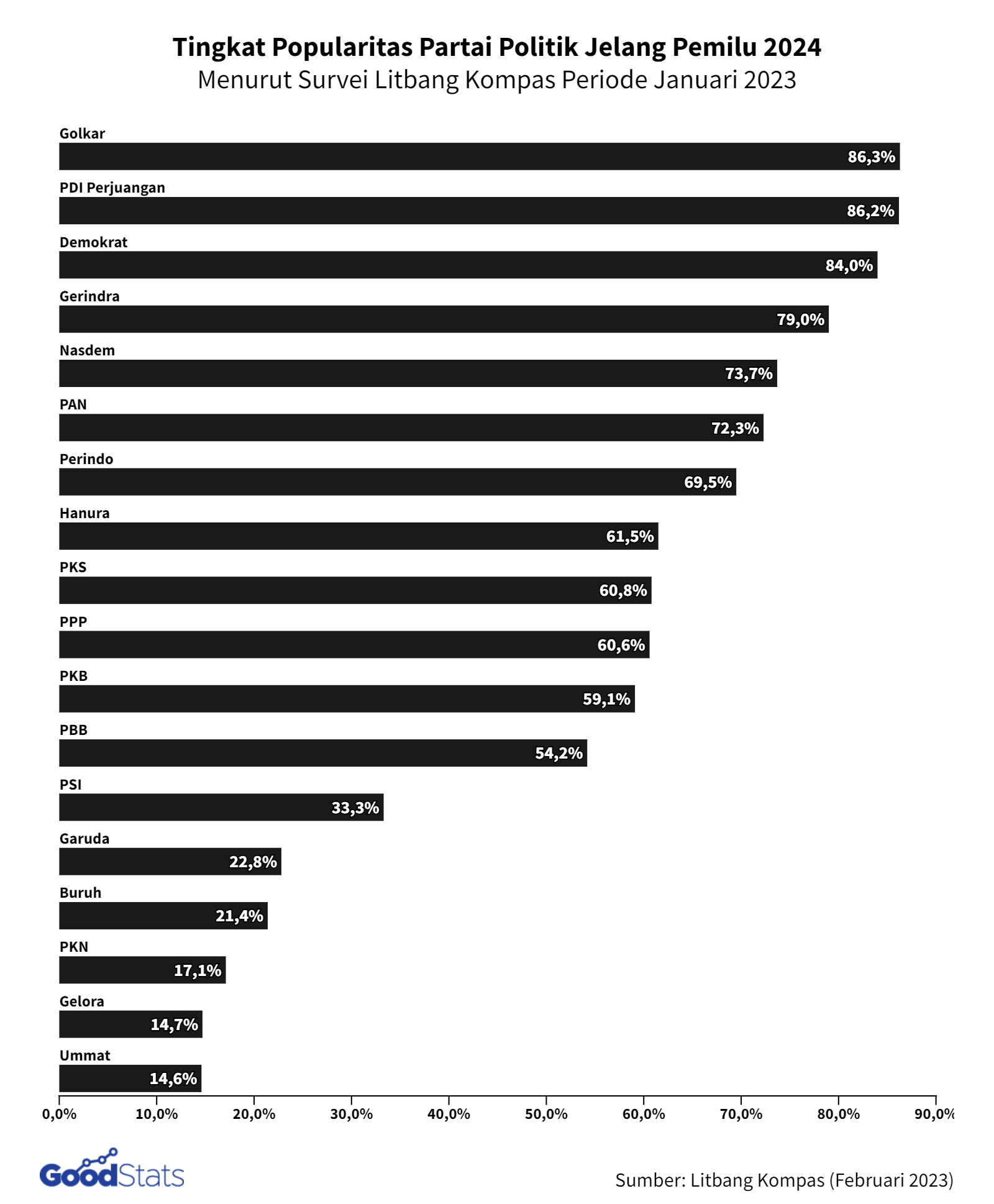 Survei Litbang Kompas: Golkar Parpol Terpopuler, Demokrat Tertinggi ...