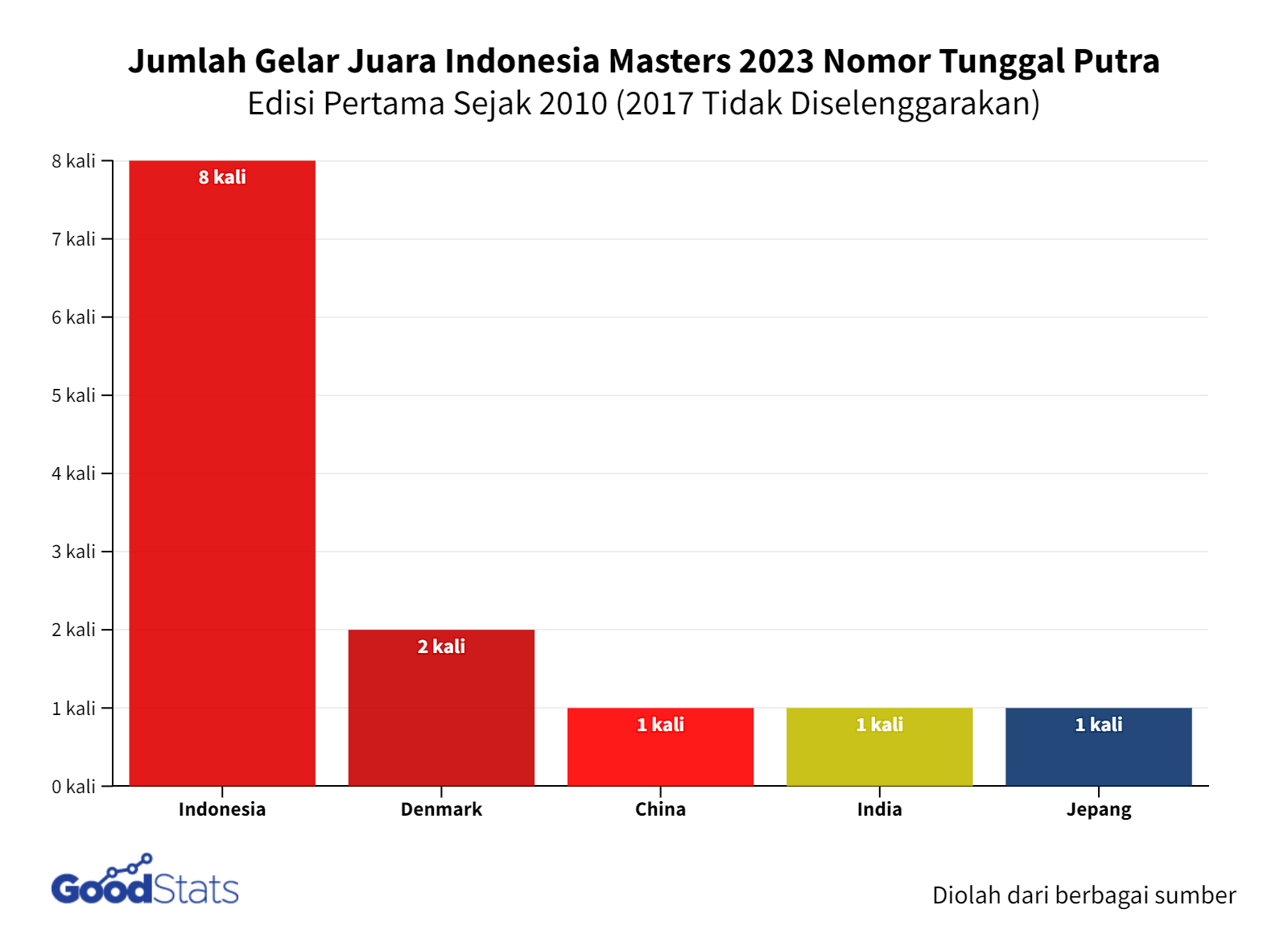Raymond/Nikolaus Bawa Gelar Kedua untuk Indonesia di Indonesia Masters II 2025
