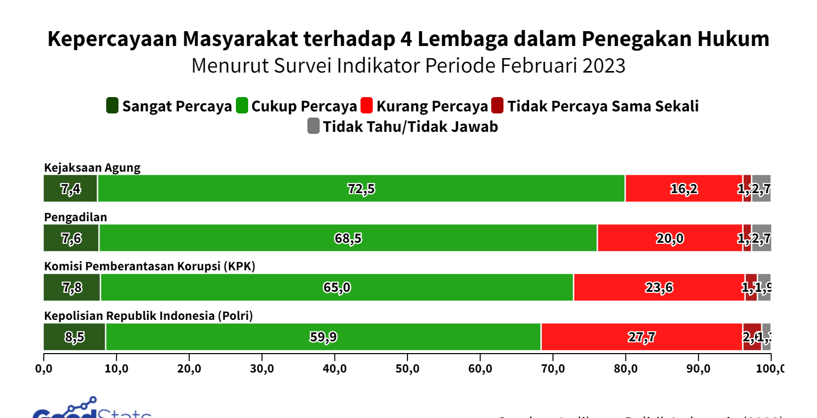 Bagaimana Tingkat Kepercayaan Masyarakat Terhadap Lembaga Penegakan