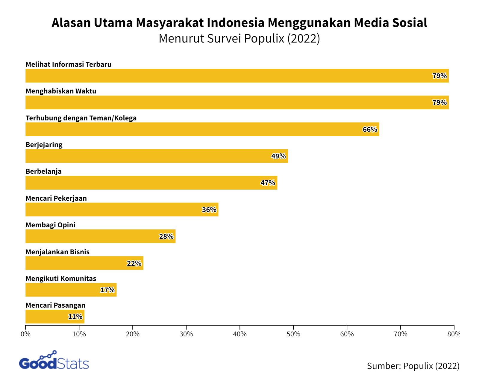 Apa Alasan Utama Masyarakat Indonesia Menggunakan Media Sosial? - GoodStats