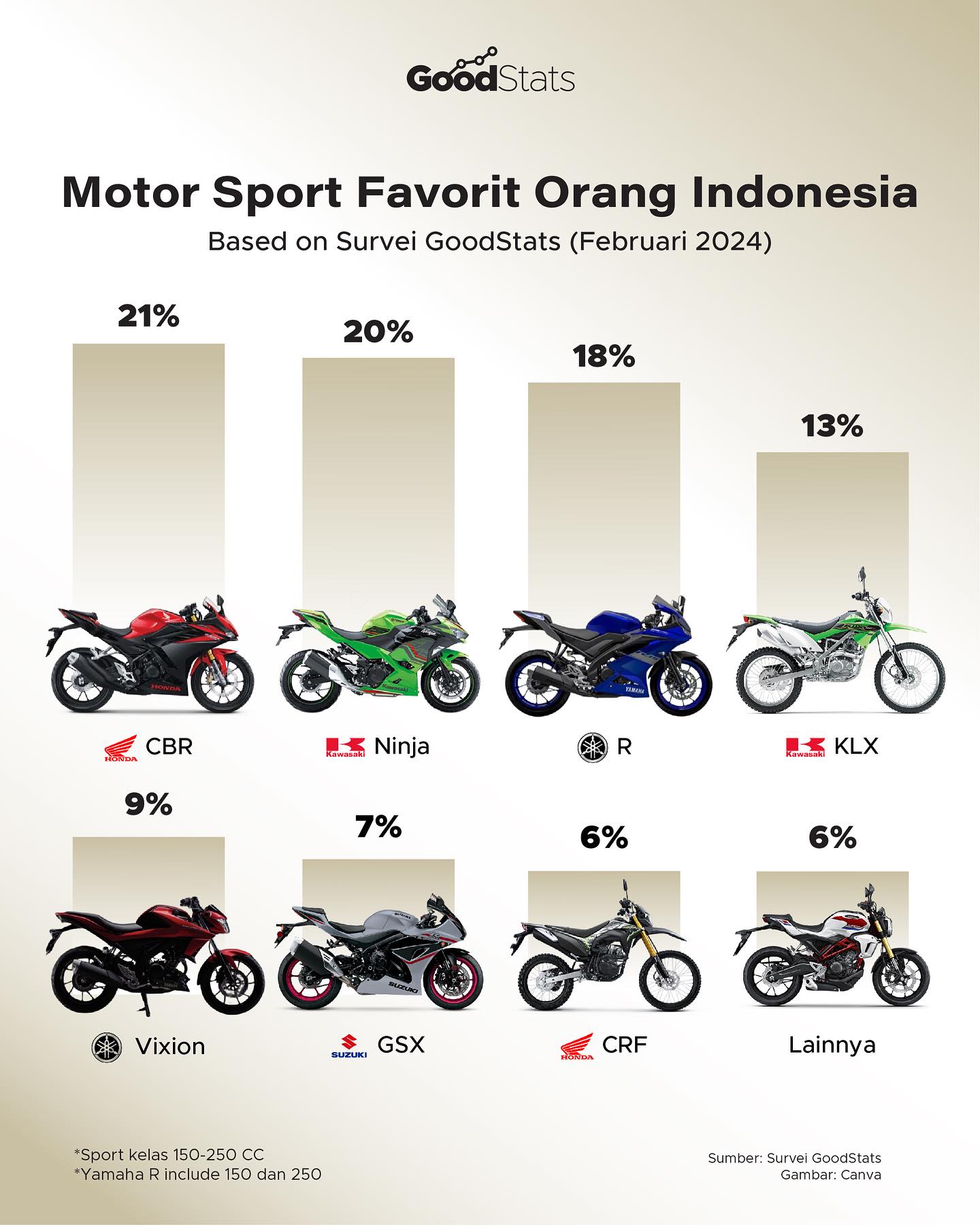 Motor Sport Terfavorit Orang Indonesia 024, Adakah Motormu? - GoodStats