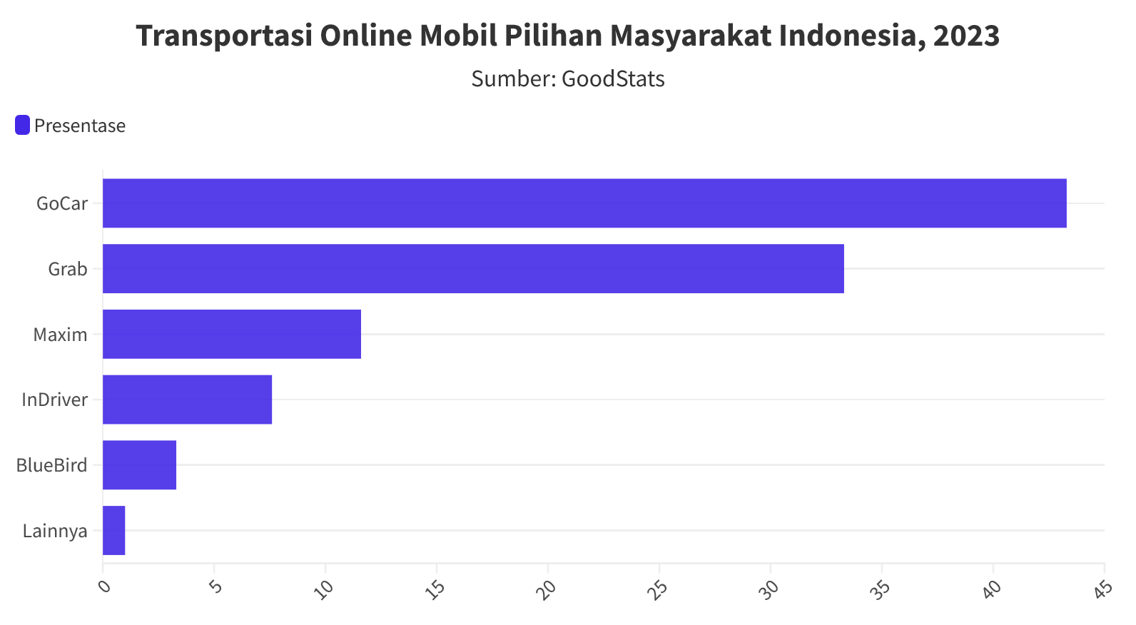 GoCar Masih Merajai Transportasi Online Mobil Pilihan Masyarakat