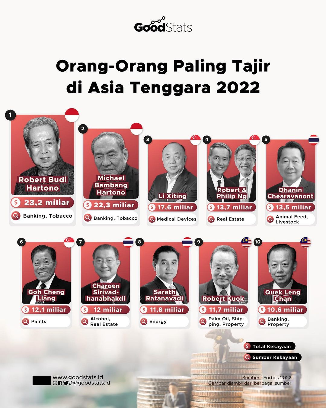 Orang-Orang Paling Tajir di Asia Tenggara 2022 - GoodStats