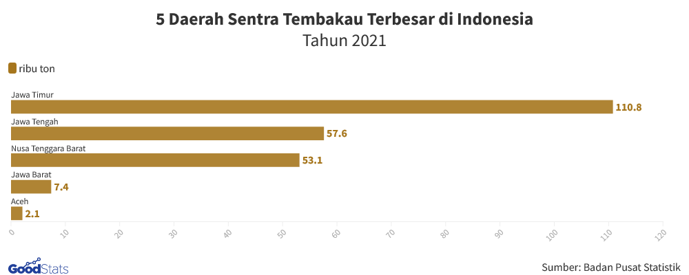 5 Provinsi Sentra Tembakau Terbesar di Indonesia, Mana Saja?  GoodStats