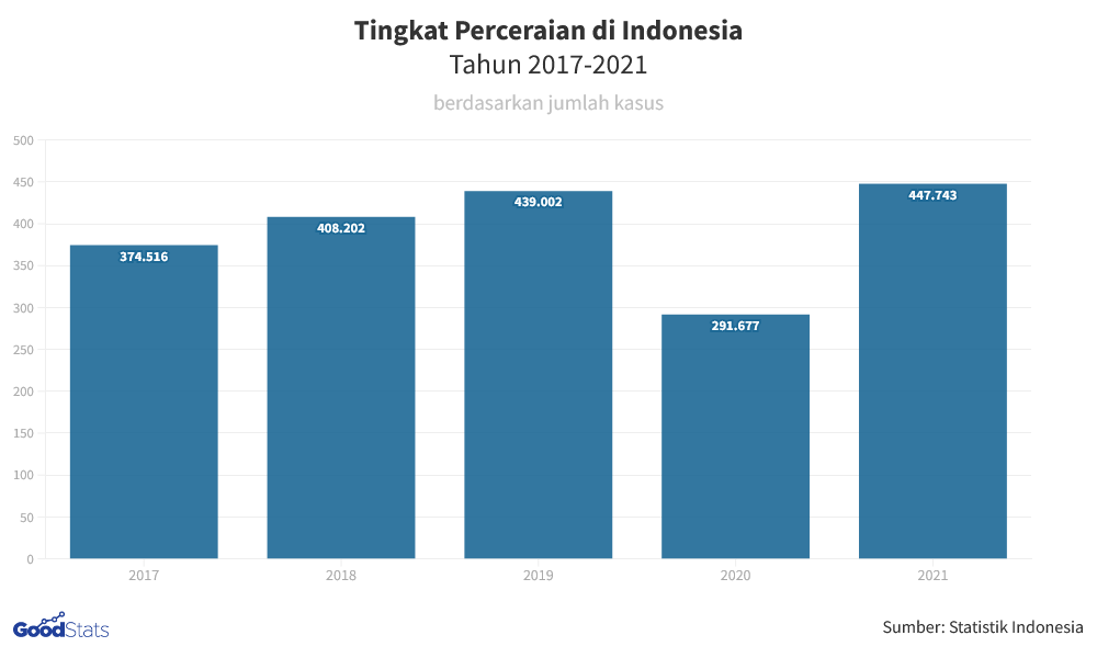 Laju perceraian Karimun meningkat hingga 2025, ini penyebabnya