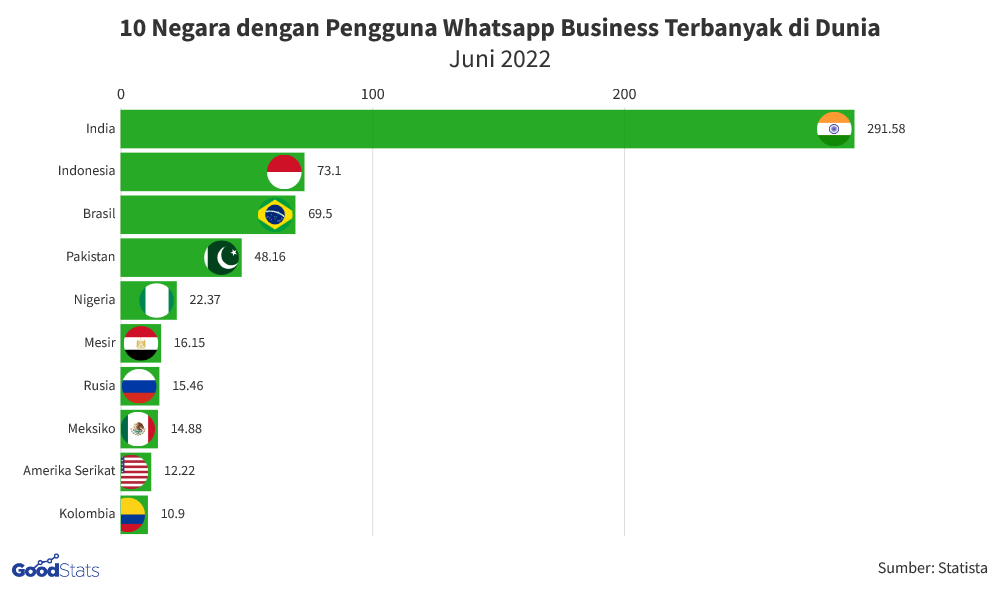 Tembus 70 Juta, Indonesia Jadi Pengguna WA Bisnis Terbanyak ke-2 di