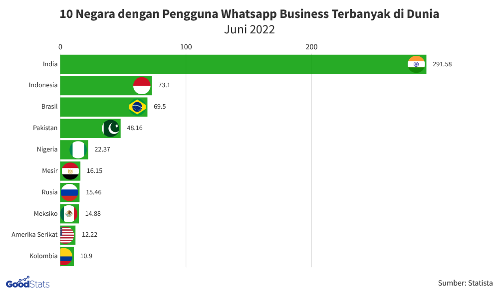 Tembus 70 Juta Indonesia Jadi Pengguna Wa Bisnis Terbanyak Ke 2 Di