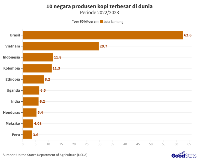 Deretan Negara yang Jadi Produsen Kopi Terbesar di Dunia 2022/2023