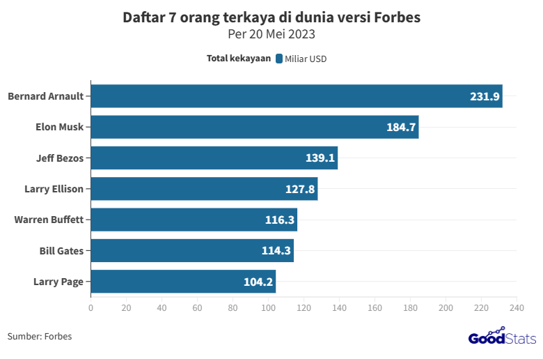 Kalahkan Elon Musk, Bernard Arnault Jadi Orang Terkaya Versi Forbes ...