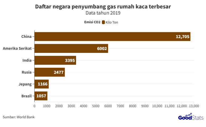 6-negara-penyumbang-gas-emisi-rumah-kaca-terbesar-di-dunia-goodstats