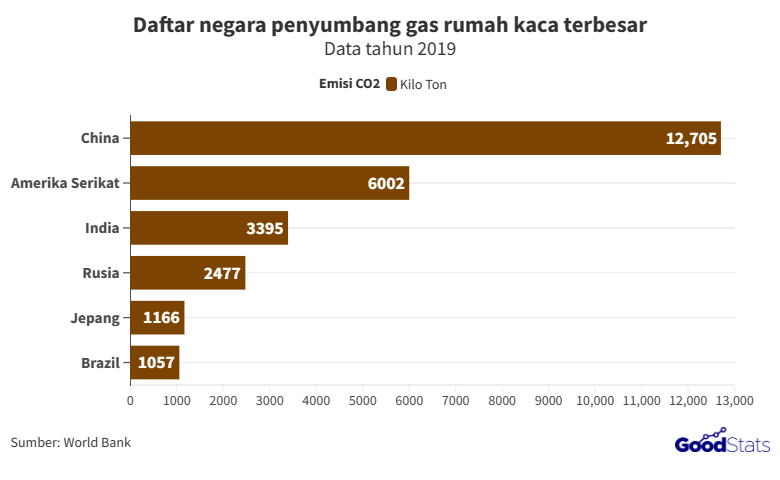 6 Negara Penyumbang Gas Emisi Rumah Kaca Terbesar Di Dunia - GoodStats