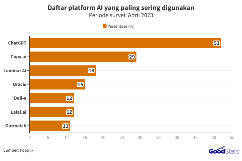 Daftar Platform AI yang Paling Sering Digunakan di Indonesia, ChatGPT ...