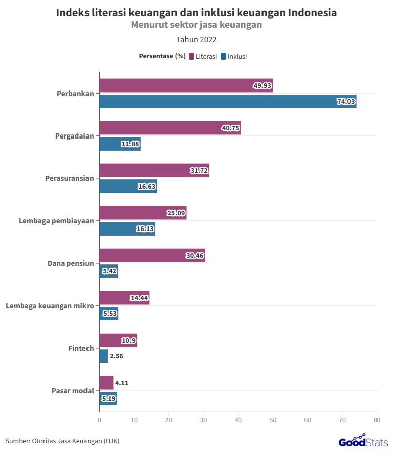 RI Makin Melek Finansial Pada 2022, Namun Kesejangannya Masih Tinggi ...