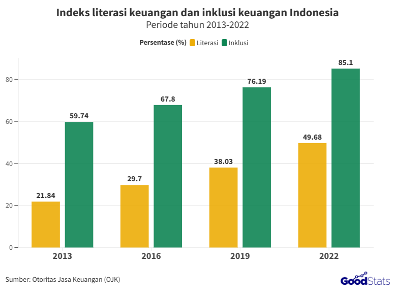 RI Makin Melek Finansial Pada 2022 Namun Kesejangannya Masih Tinggi