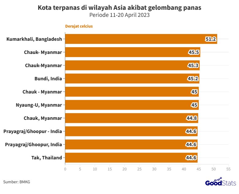 Dampak Heatwave, Ini Daftar Kota dengan Suhu Terpanas di Wilayah Asia