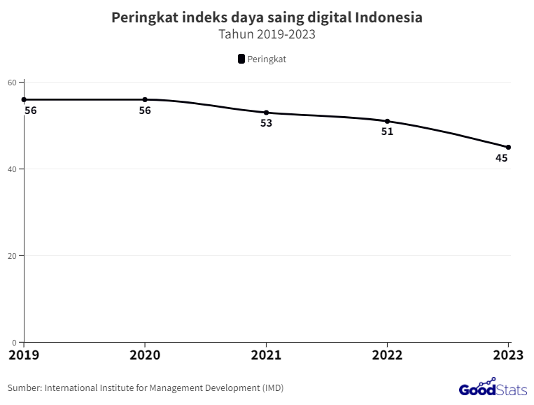 Daya Saing Digital Indonesia 2023 Naik Peringkat, Kalahkan India