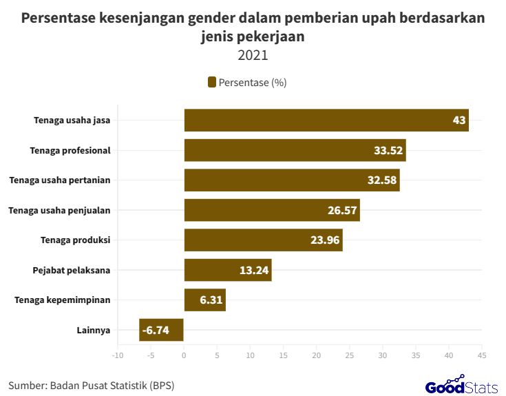 Jurang Kesenjangan Gender Masih Cukup Lebar di Indonesia GoodStats