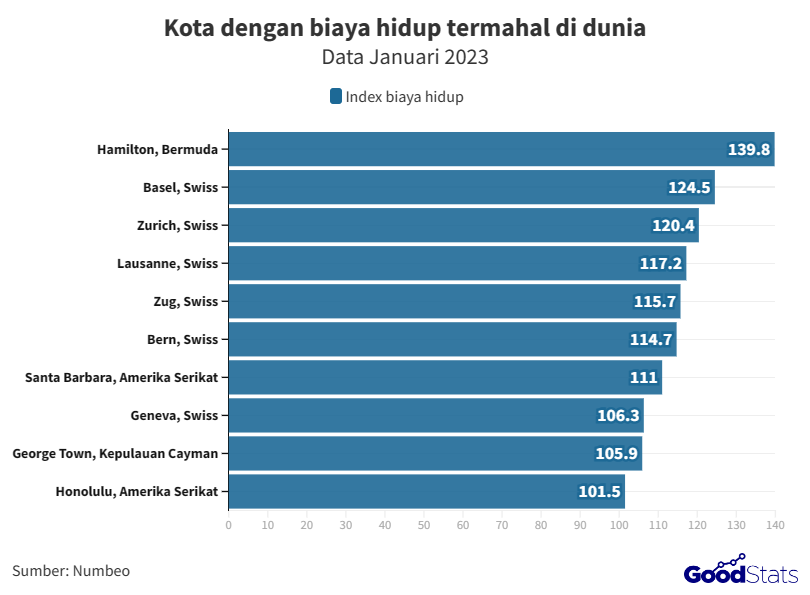 Deretan Kota dengan Biaya Hidup Termahal Sedunia, Jakarta Urutan Berapa