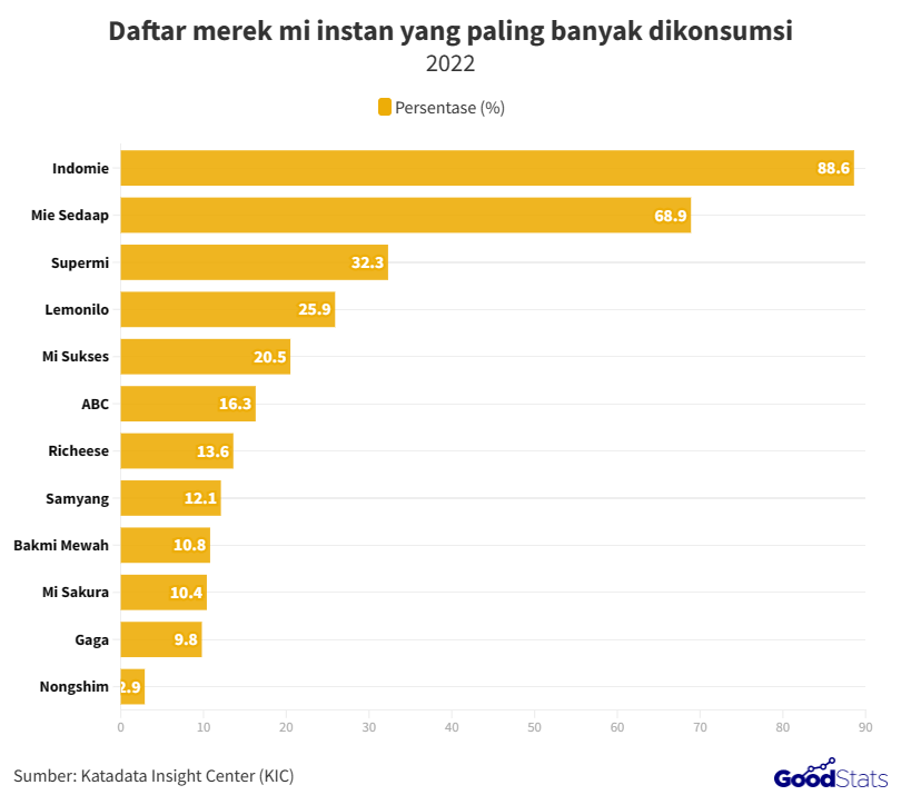 daftar-merek-mi-instan-yang-paling-banyak-dikonsumsi-masyarakat