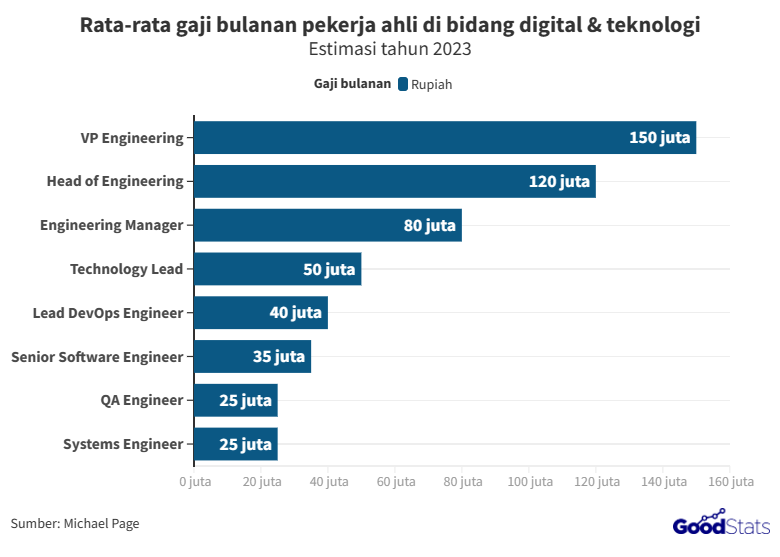 Mengintip Besaran Gaji Pekerja Ahli Bidang It Di Indonesia Goodstats