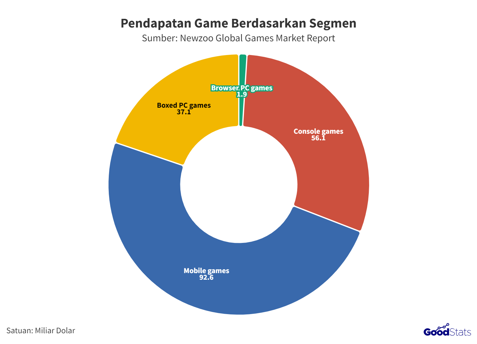 Perkembangan Industri Game Dunia, 48% Pemainnya Berasal dari Asia ...