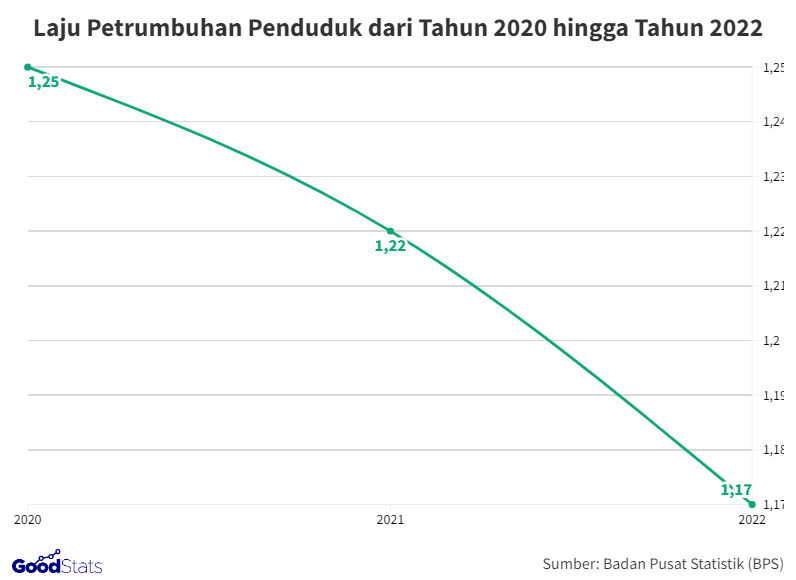 Laju Pertumbuhan Penduduk Indonesia Menurun Sejak Tahun 2020, Mengapa ...