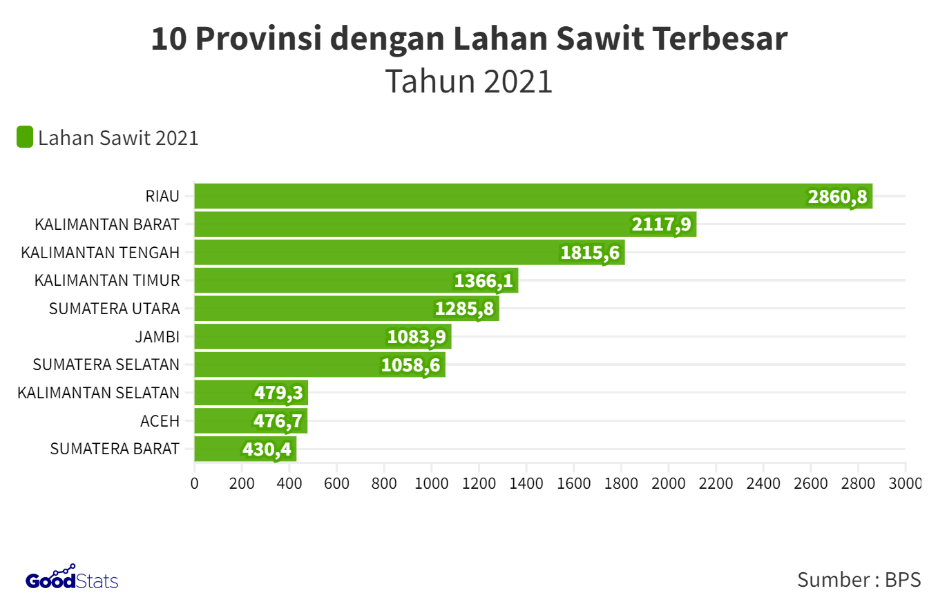 Tentu saja angka produksi kelapa sawit akan beriringan dengan perluasan lah...