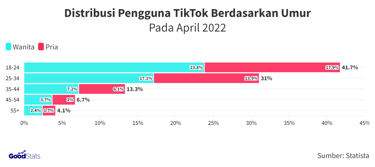 Serba Serbi Perkembangan Tiktok Goodstats 1283