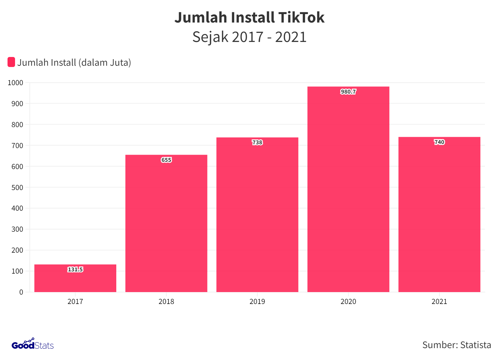 Serba-Serbi perkembangan TikTok | Good News From Indonesia