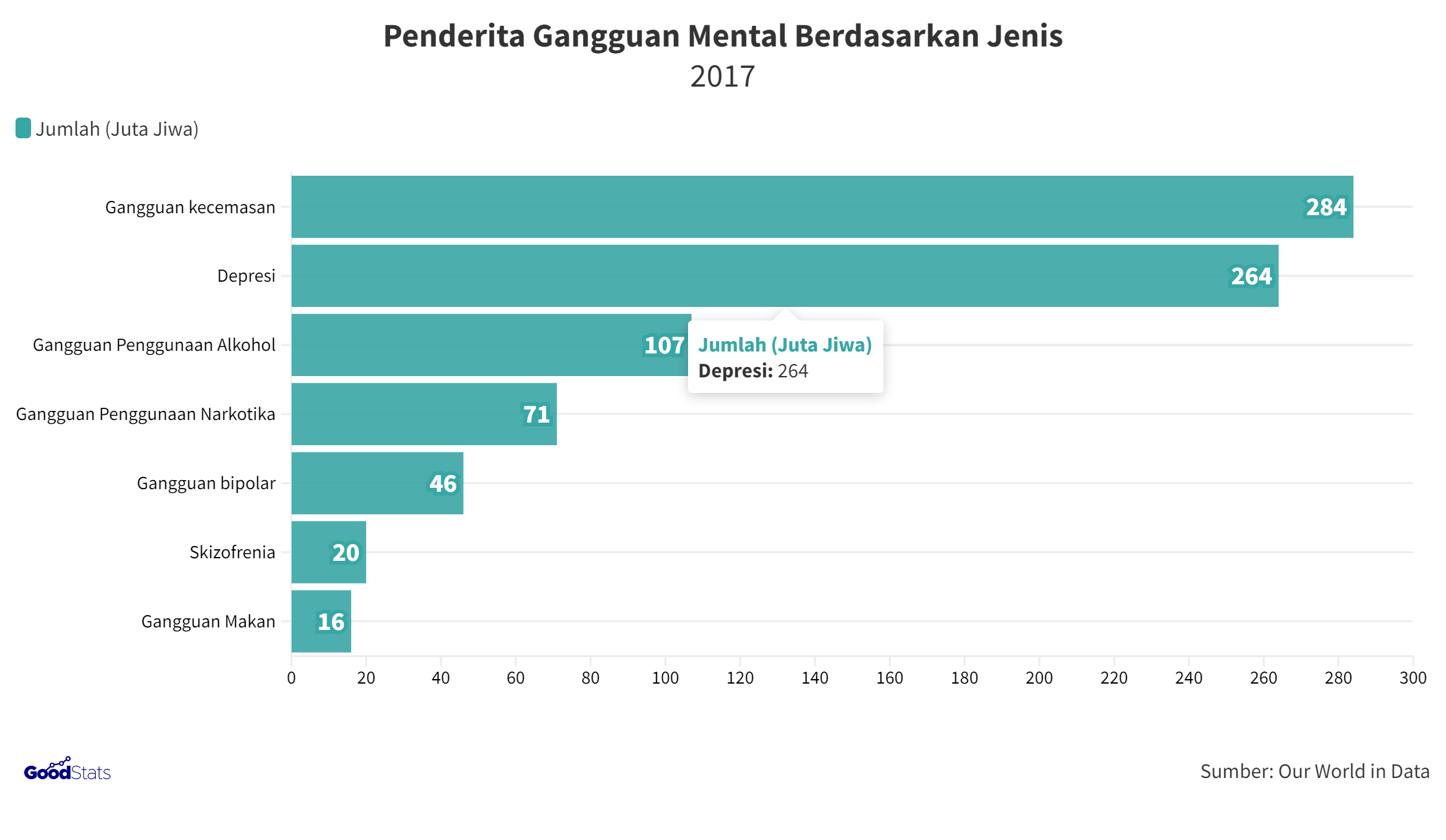 Melihat Kenaikan Pendapatan dari Sektor Kesehatan Mental GoodStats