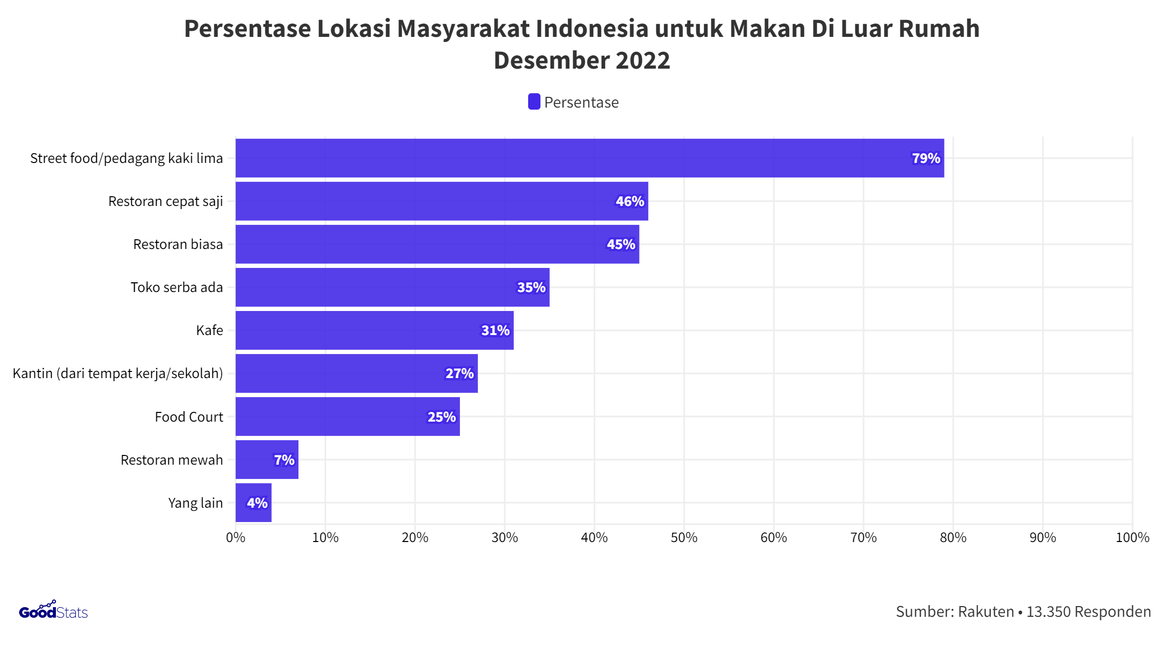 Persentase Lokasi Masyarakat Indonesia untuk Makan Di Luar Rumah | Goodstats