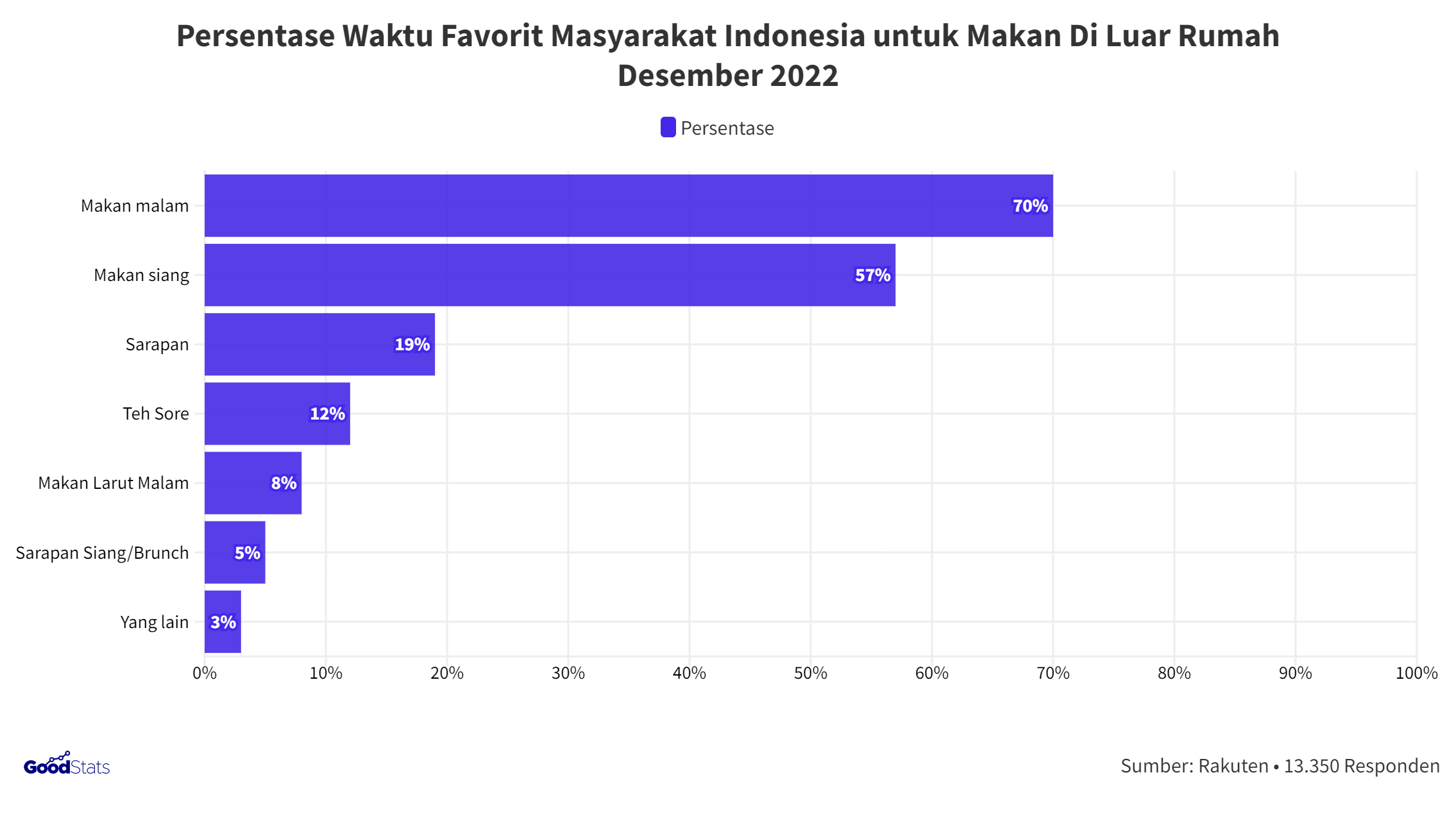 Persentase Waktu Favorit Masyarakat Indonesia untuk Makan Di Luar Rumah | Goodstats