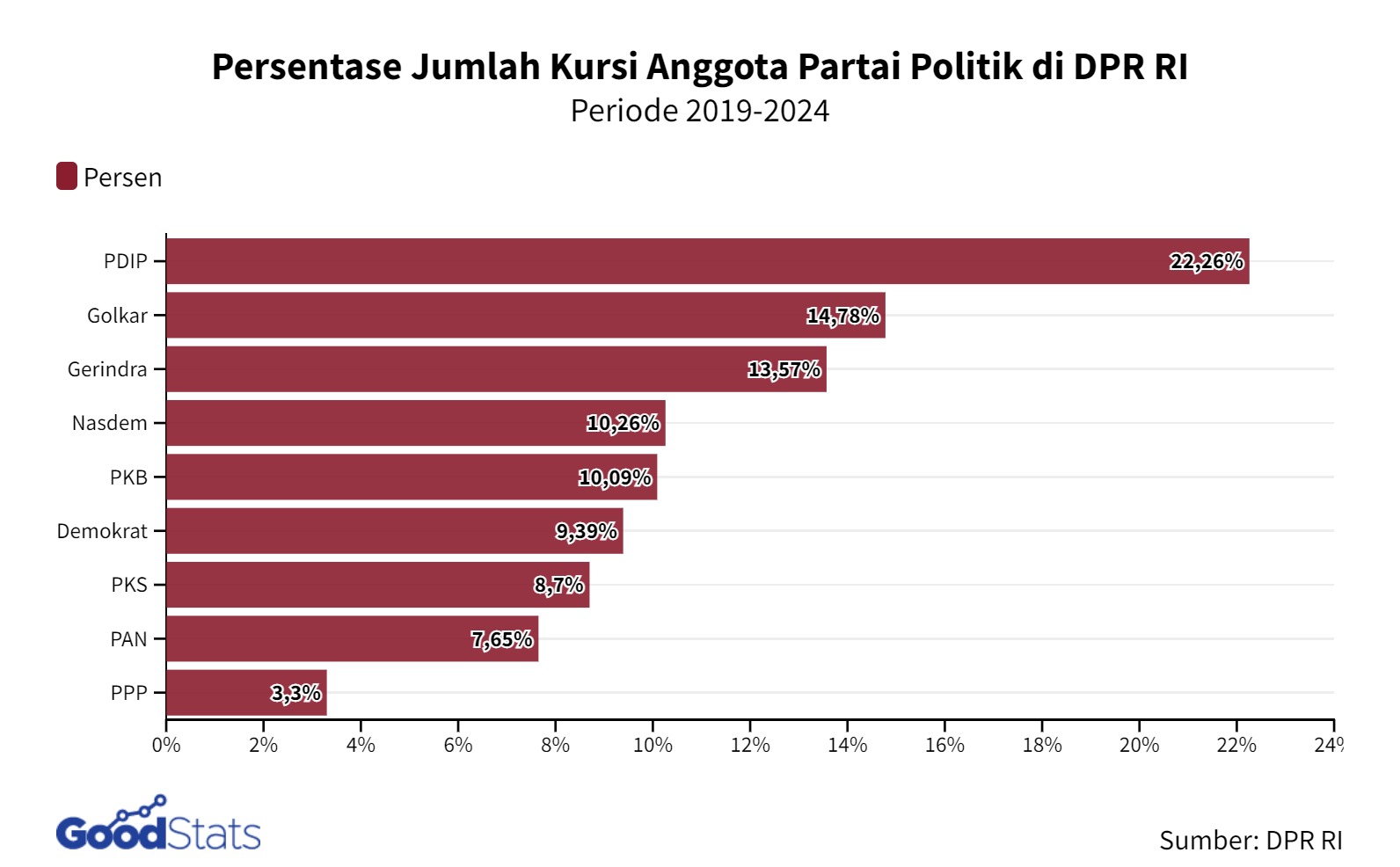 Partai Politik di DPR RI