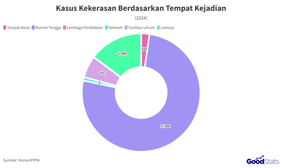 Kekerasan Berdasarkan Tempat Kejadian | GoodStats