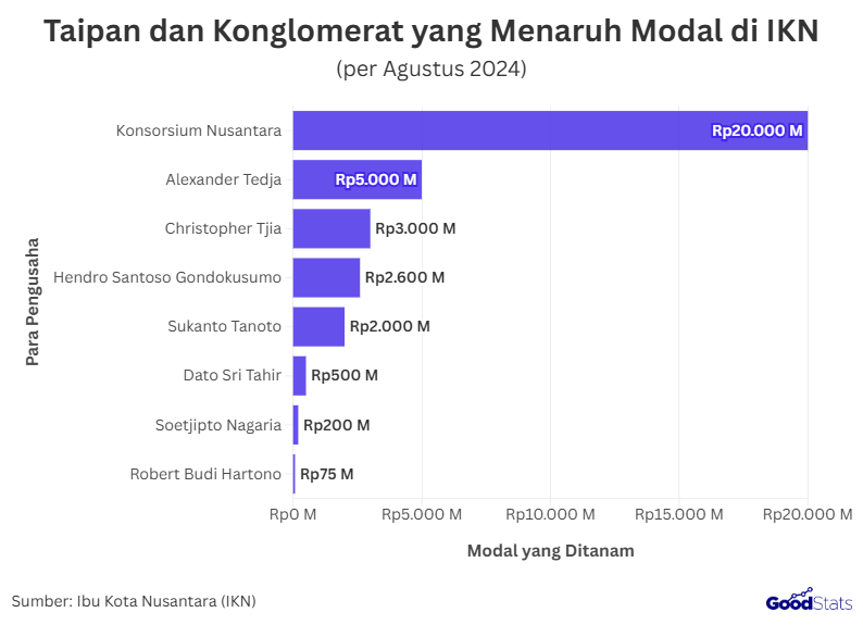 Taipan dan Konglomerat yang Menaruh Modal di IKN