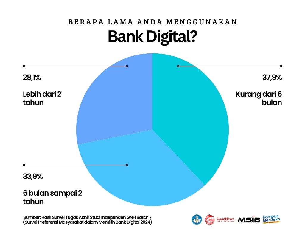 Mayoritas responden menggunakan bank digital kurang dari 6 bulan | GoodStats