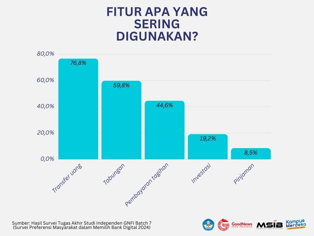 Fitur Bank Digital yang Sering Digunakan | GoodStats