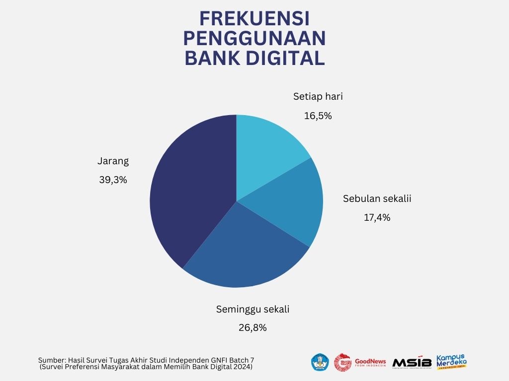 Frekuensi Penggunaan Bank Digital | GoodStats