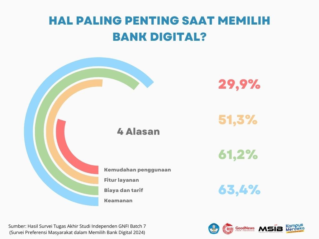 Hal Utama dalam Memilih Bank Digital | GoodStats