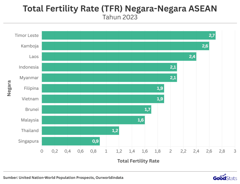 Melihat Data Total Fertility Rate di ASEAN 2023, Bagaimana Keadaan ...