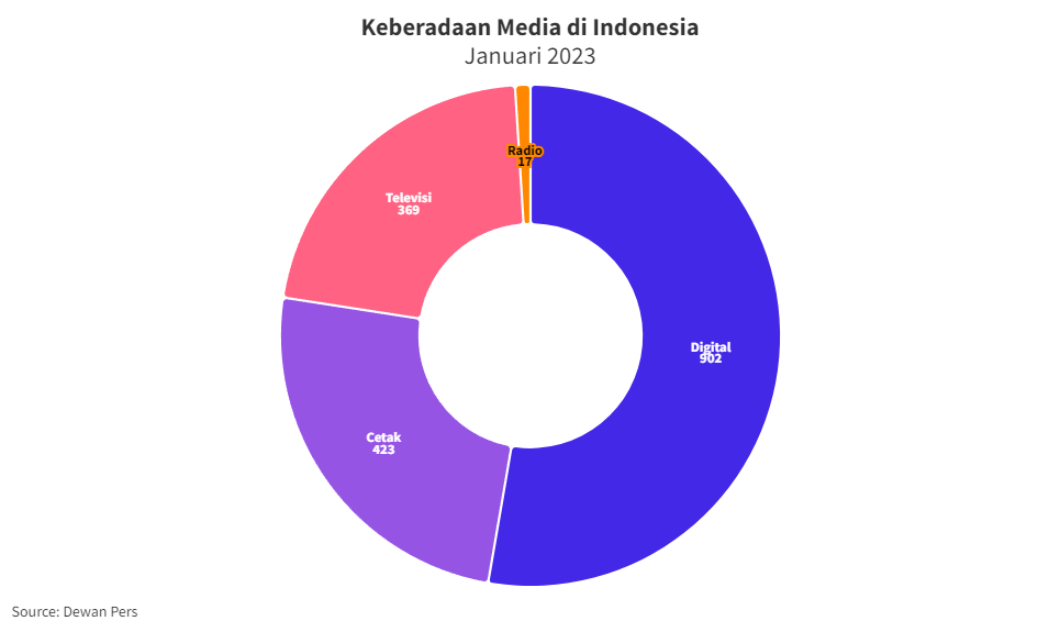 Pergerseran Media Cetak ke Media Digital Semakin Pesat di Indonesia