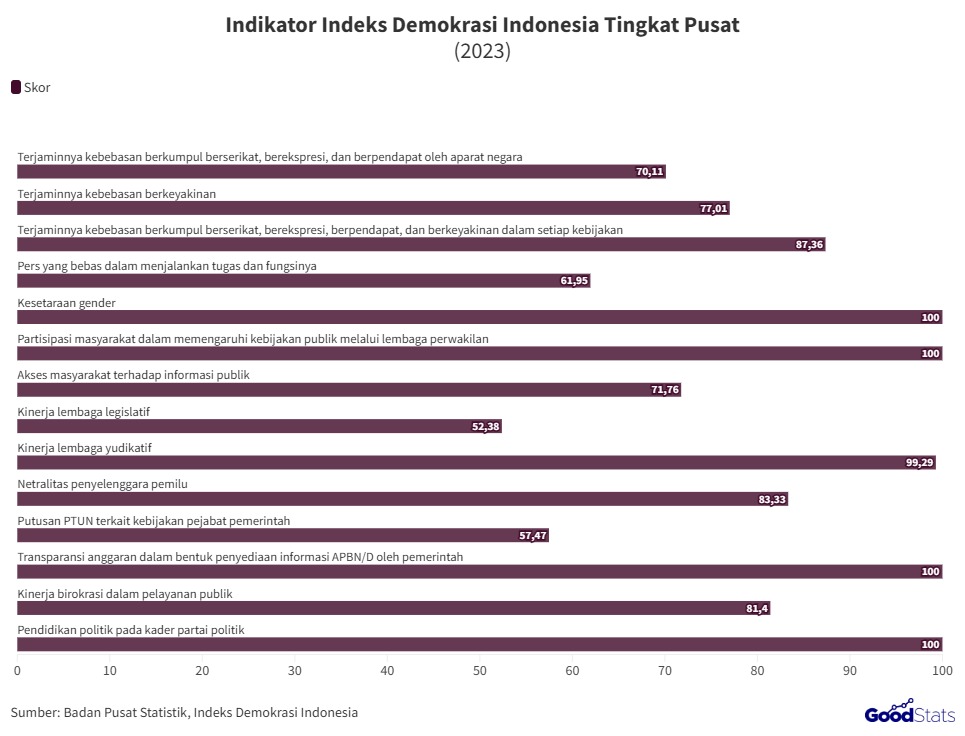 Nilai paling rendah diperoleh indikator kinerja lembaga legislatif, yaitu hanya mencapai 52,38.