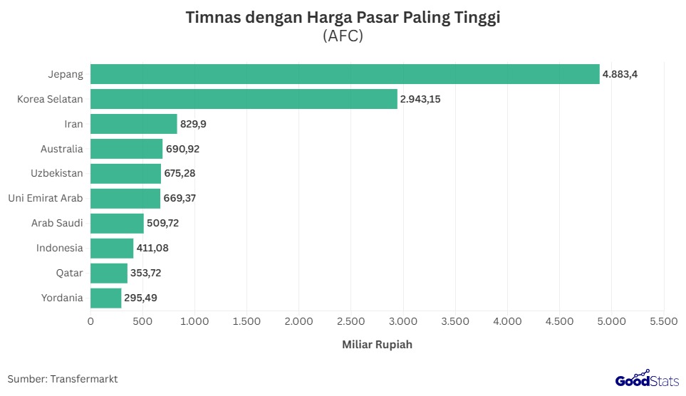 Timnas Indonesia masuk 10 besar dengan harga pasar tertinggi I GoodStats