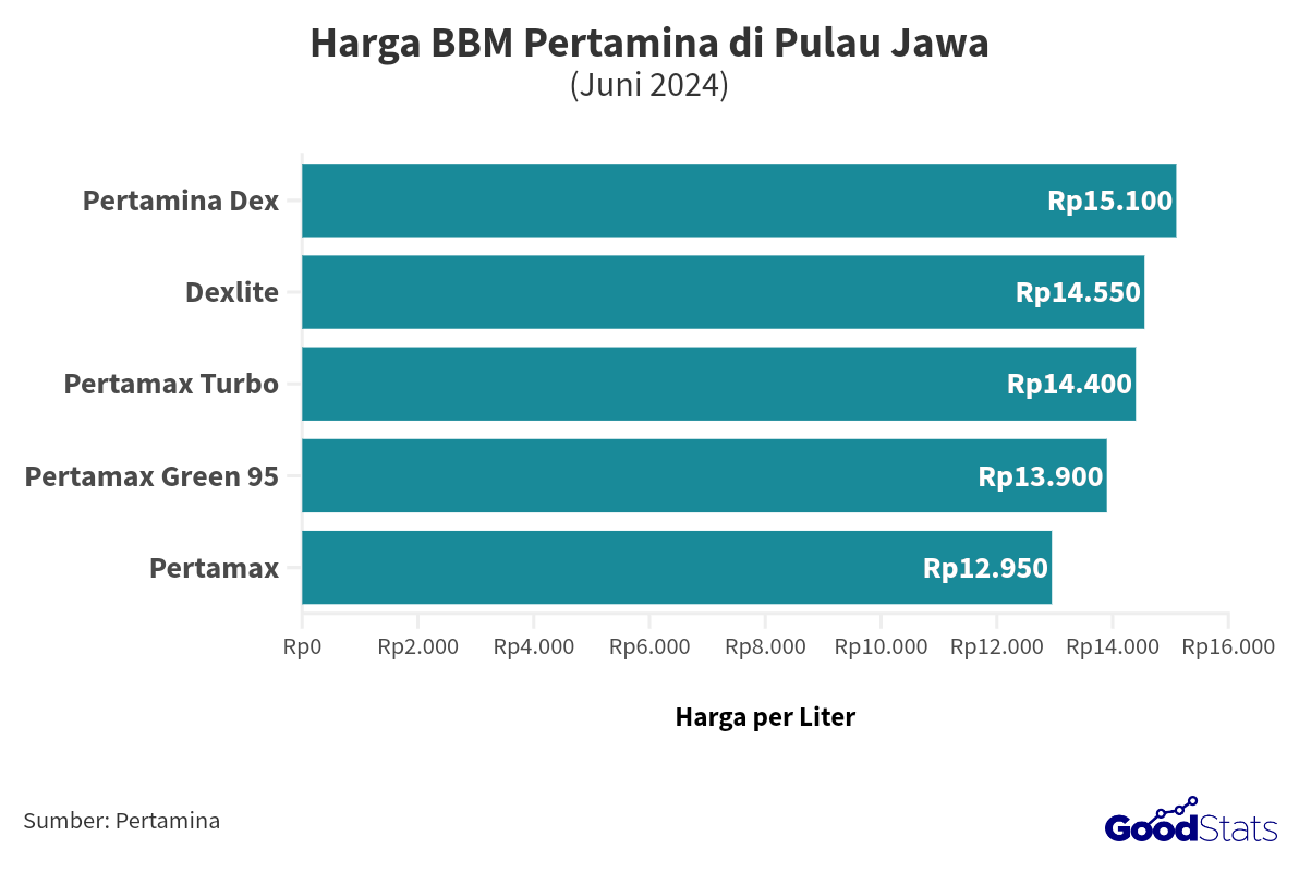 Ini Harga BBM Pertamina Juni 2024, Apakah Naik? - GoodStats