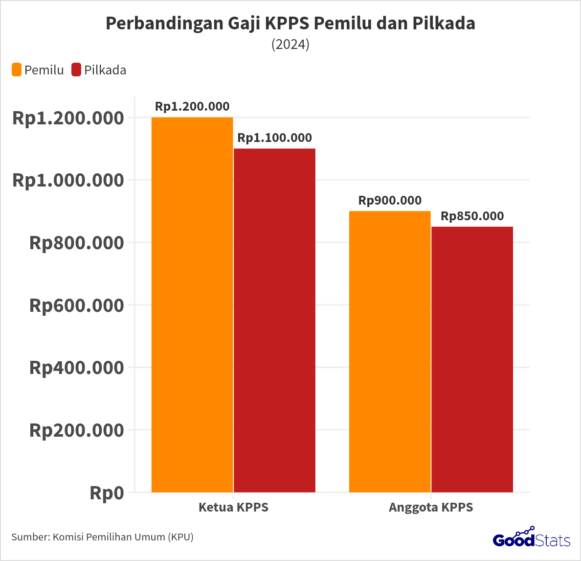  Simak Gaji KPPS di Pilkada 2024, Turun Dibanding Pemilu 2024 - GoodStats Motiv 