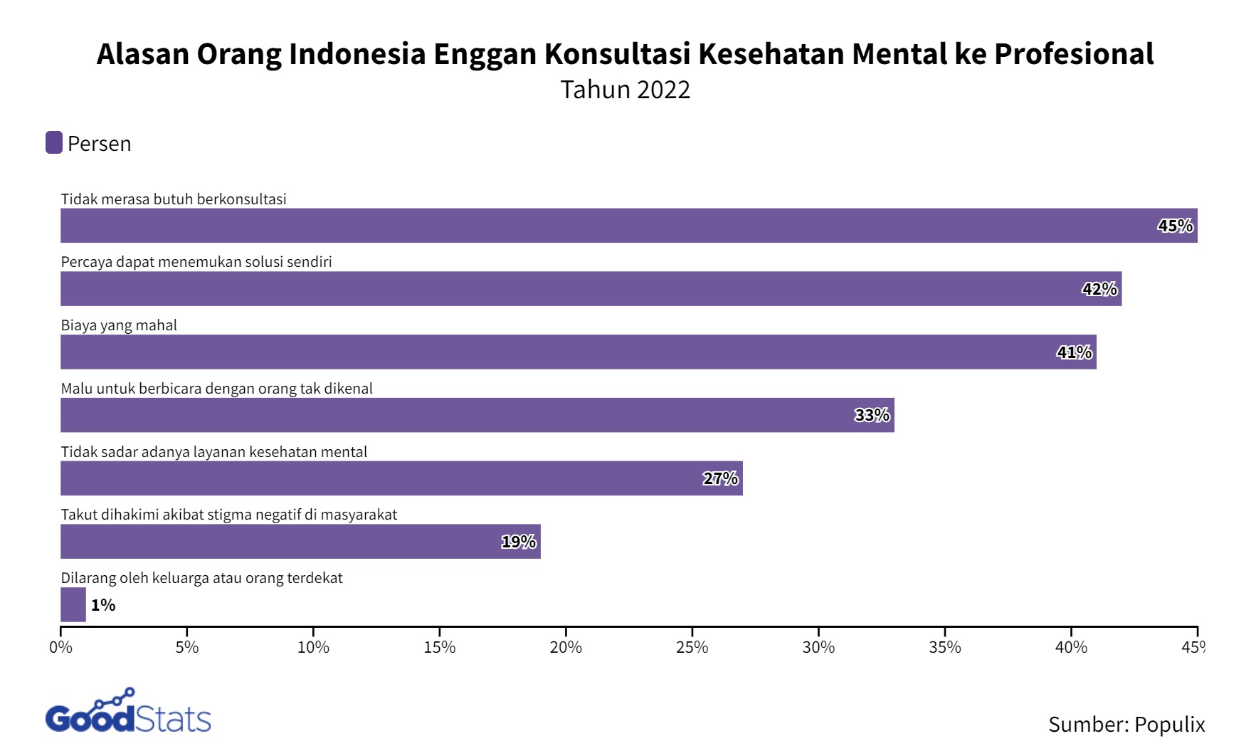 Alasan Orang Indonesia Tidak Melakukan Konsultasi Kesehatan Mental ke